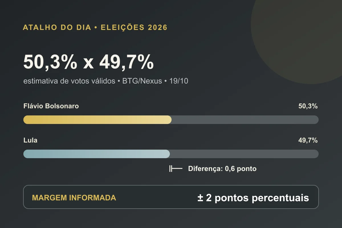 Gráfico editorial mostra os percentuais estimados de votos válidos na pesquisa BTG/Nexus: 50,3% para Flávio Bolsonaro e 49,7% para Lula, diferença inferior à margem de erro
